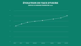 Taux d'usure : la barre des 5% est franchie