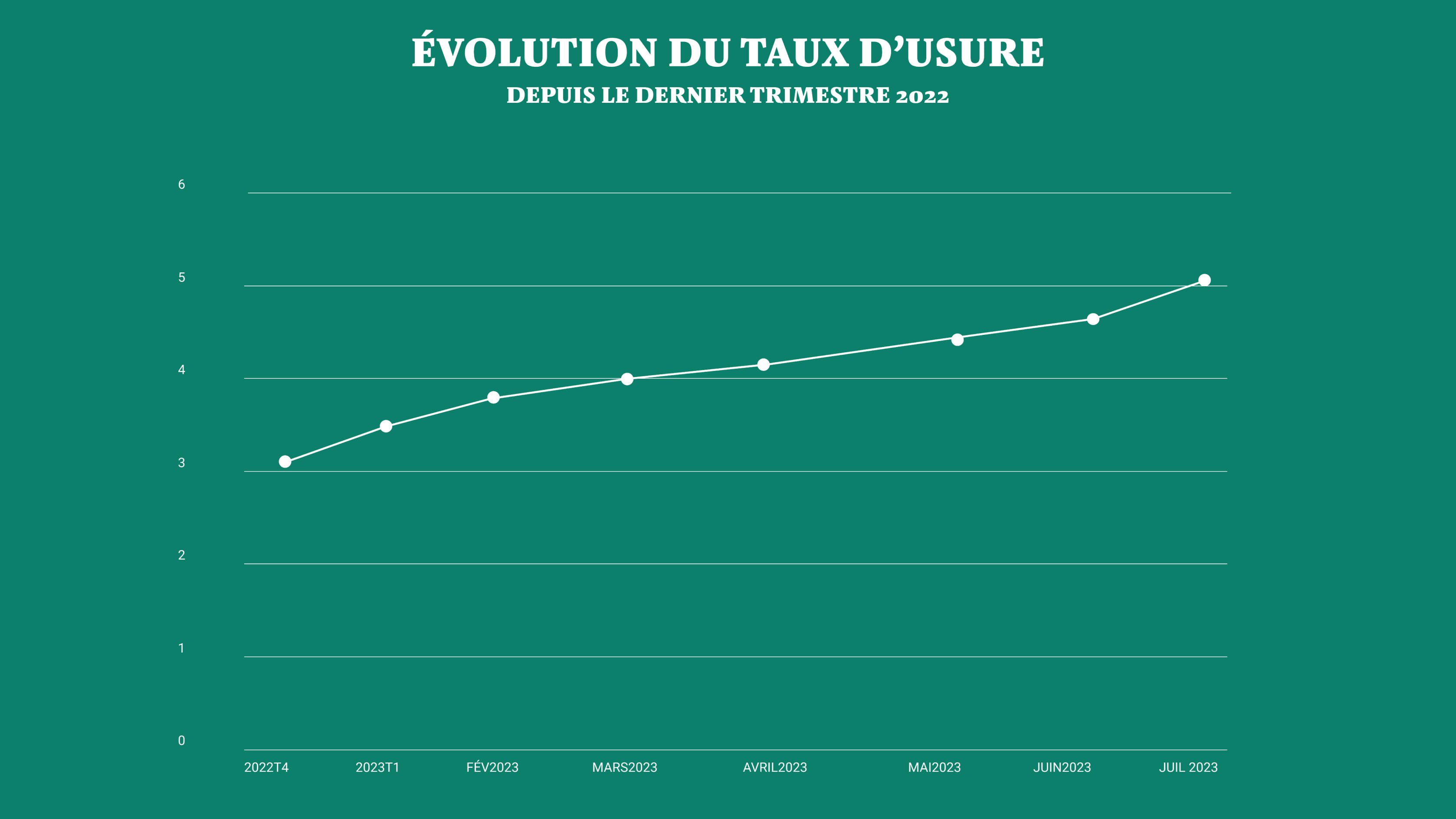 Taux d'usure : la barre des 5% est franchie