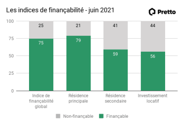 Les indices de financabilite juin2021.png