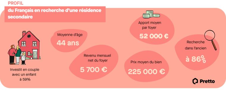 Infographie du profil de l'acheteur francais