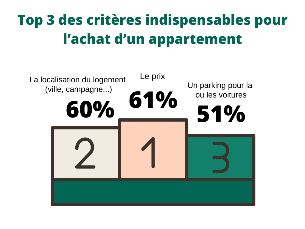 Podium des 3 critères indispensables lors de l'achat d'un appartement