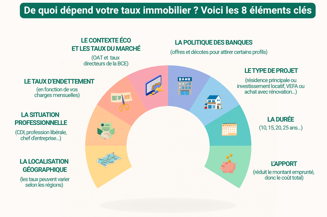 Les 8 éléments qui impactent le taux immobilier