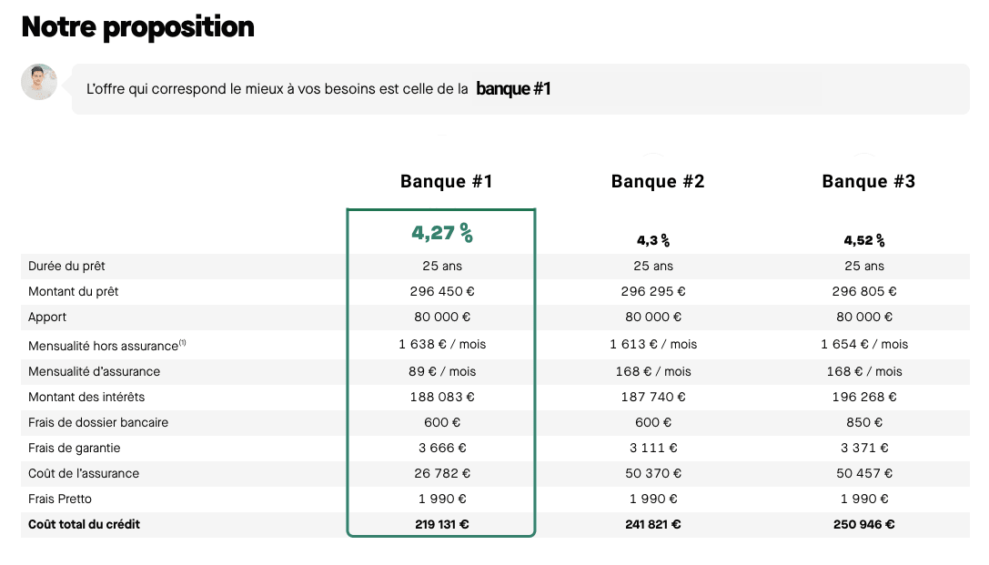 Une image montrant la simulation des offres de prêt dans trois banques différentes