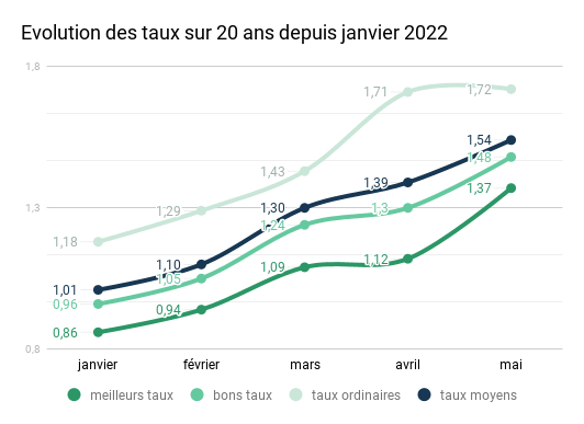 Evolution des taux sur 20 ans depuis janvier 2022