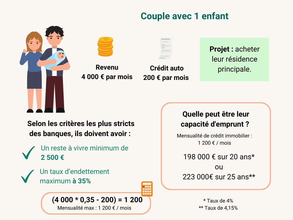 Exemple cas d’un couple avec 1 enfant 