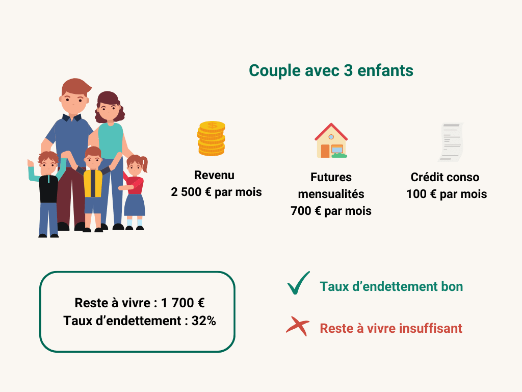 Exemple cas d’un couple avec 3 enfants