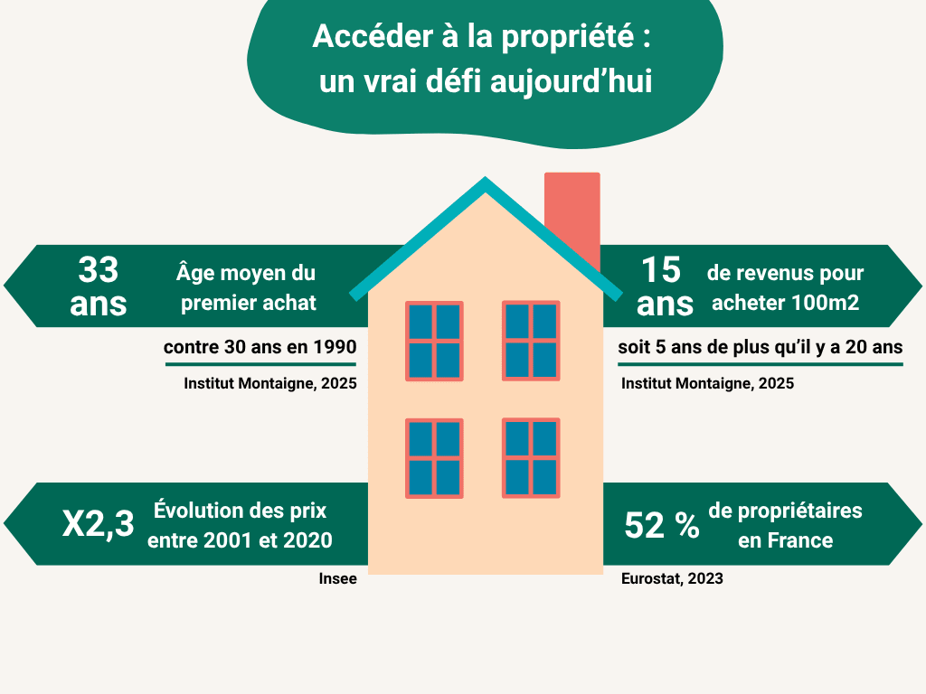 L'accès à la propriété en 2025