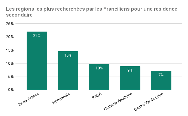 Les régions les plus recherchées par les Franciliens pour une résidence secondaire