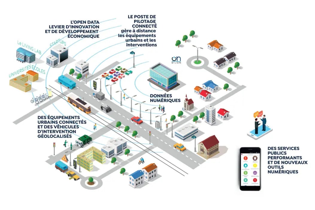 Schéma d'une smart city