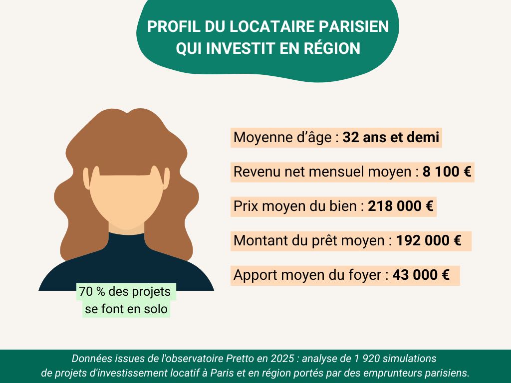 Profil du locataire parisien qui investit en région