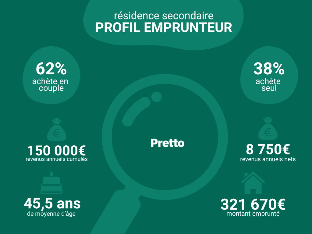 Profil de l'emprunteur d'une résidence secondaire