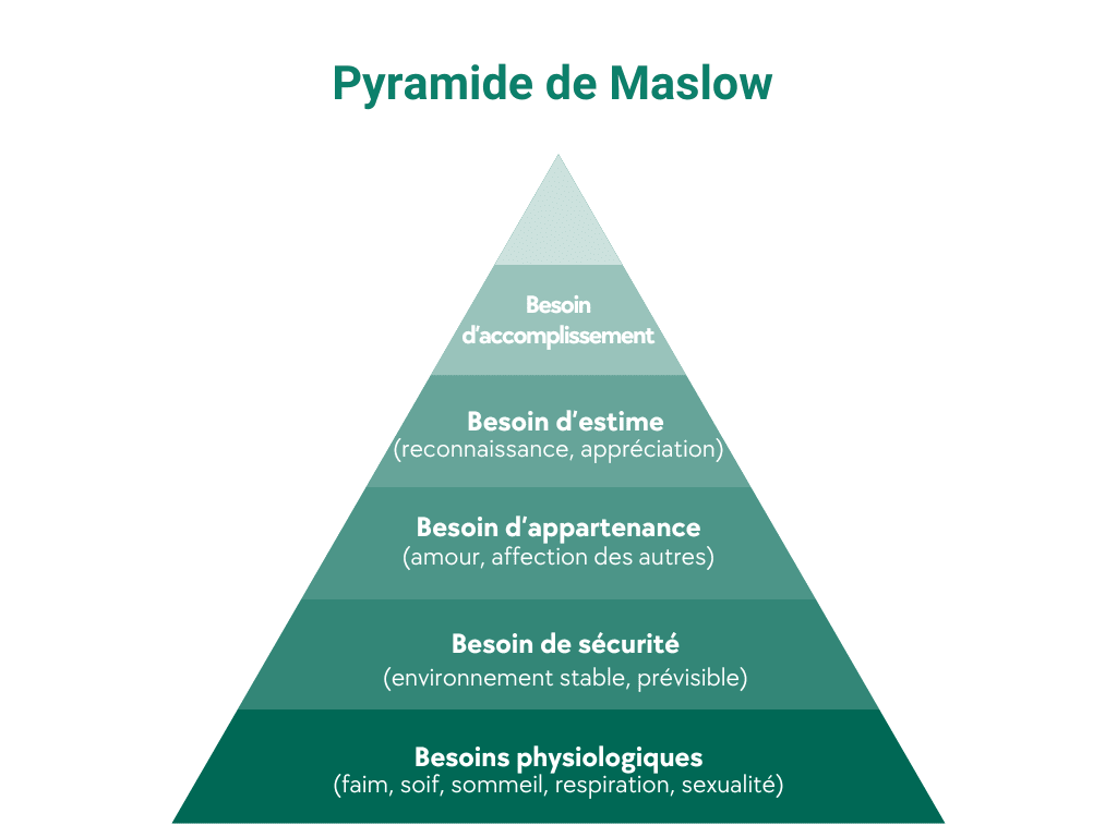 Pyramide de Maslow