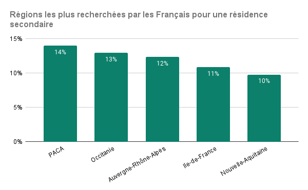 Régions les plus recherchées par les Français pour une rs