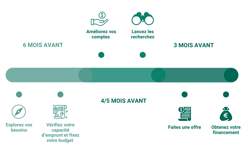 Un rétroplanning indiquant la timeline à respecter pour un achat en septembre