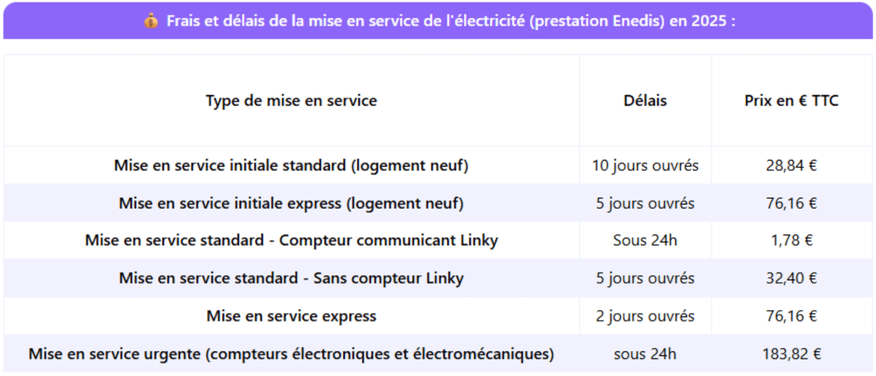 Tableau des frais de mise en service