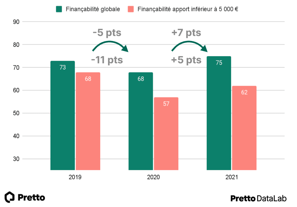 evolution financabilite apport