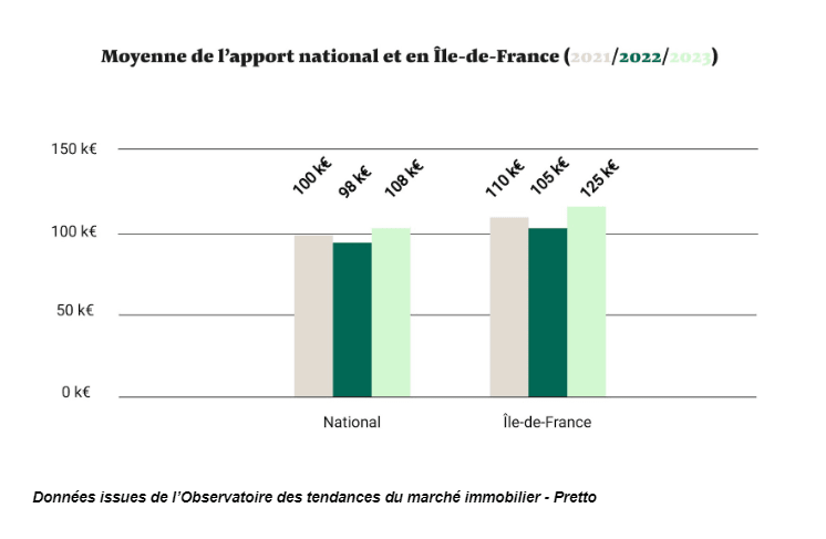 Un graphique que montre l'apport moyen en France et en Île-de-France