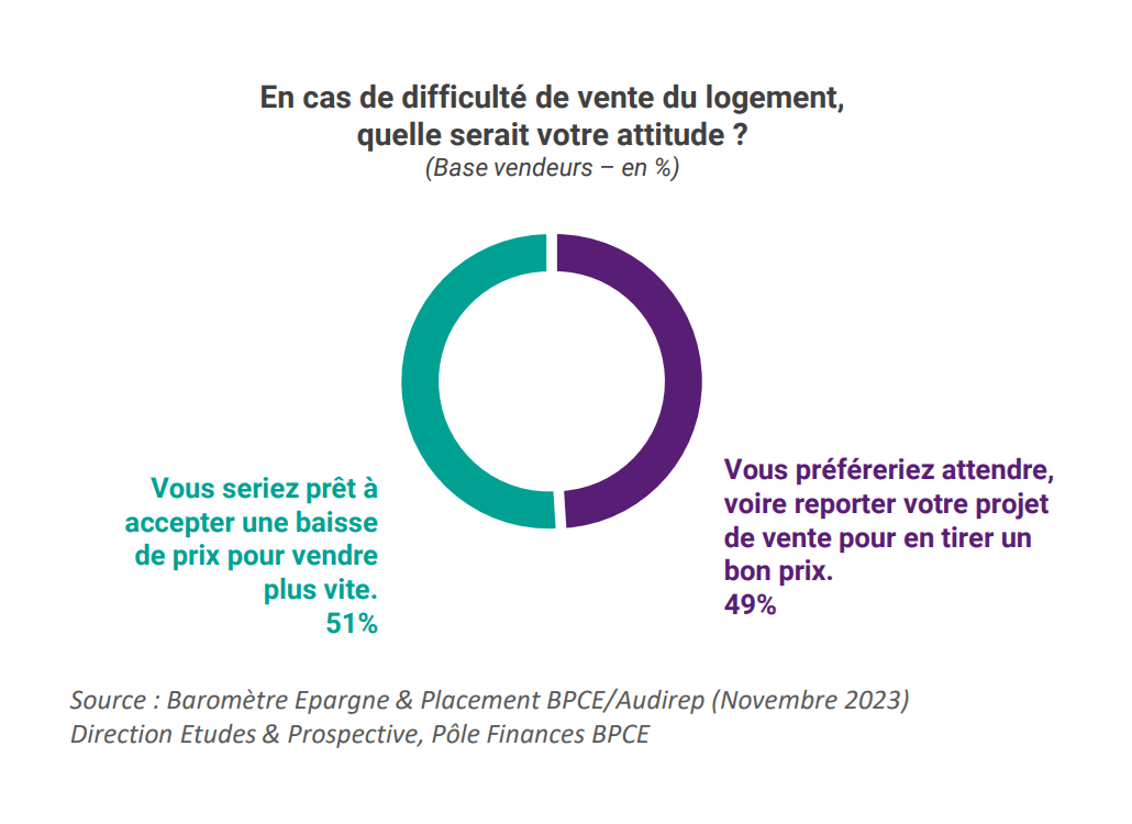 Un graphique montrant l'attitude des vendeurs dans le contexte actuel