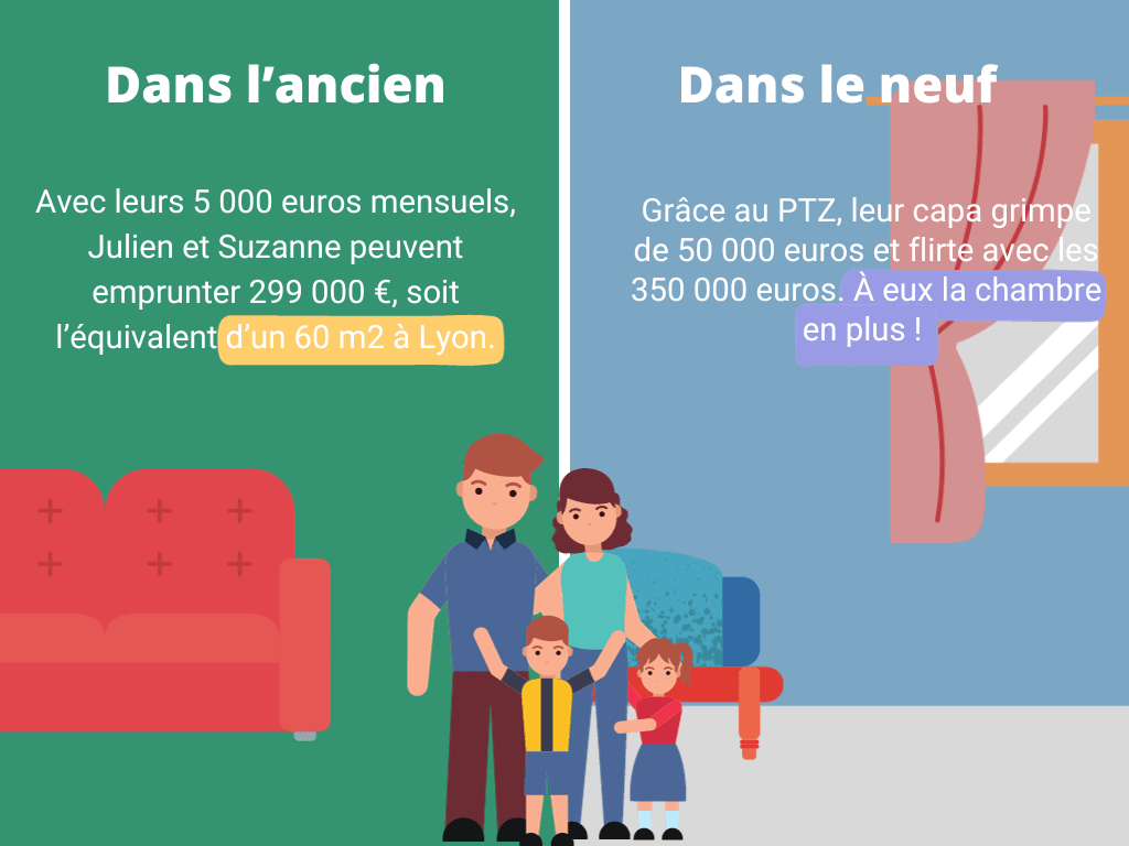 Une image qui montre la différence de capacité d'emprunt selon qu'on achète dans l'ancien ou dans le neuf