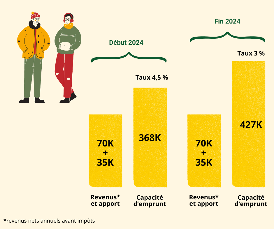 Une image montrant la capacité d'emprunt d'un couple avec des taux à 4,5% et à 3%