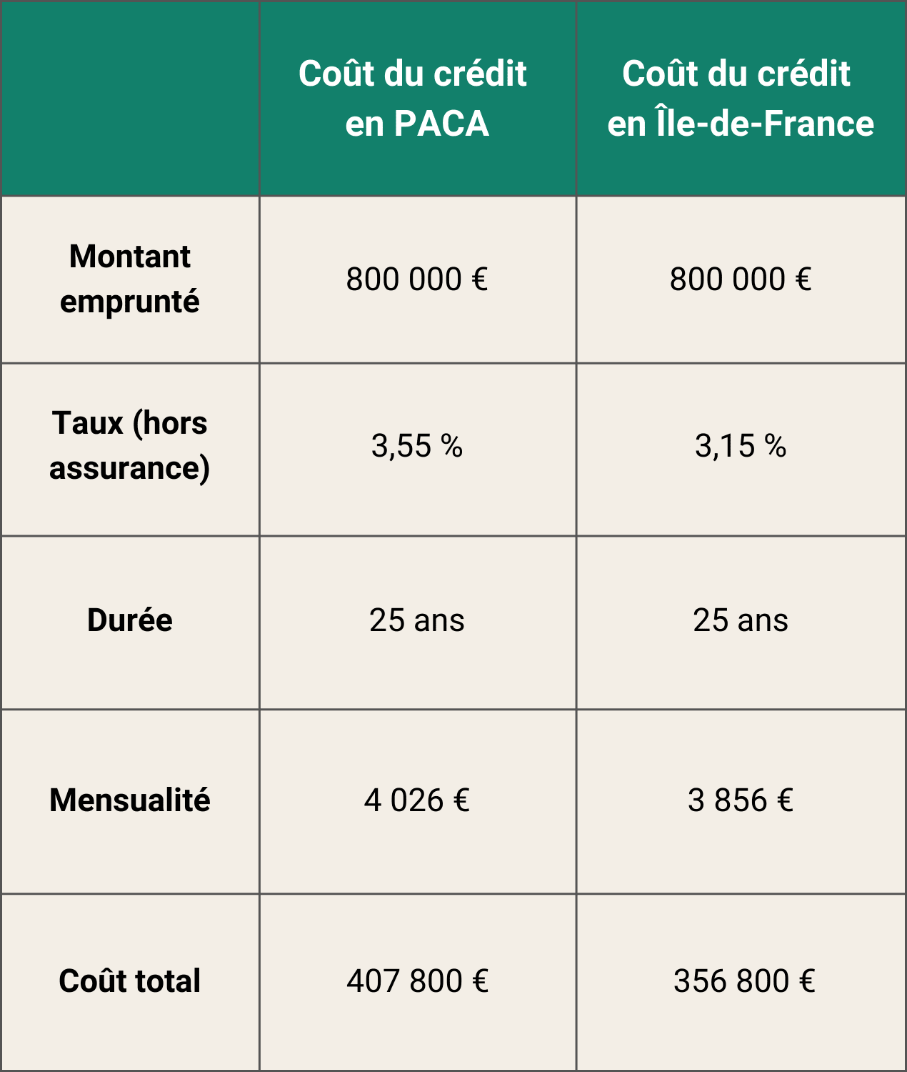 Un tableau comparant le coût du crédit en Île-de-France et en région PACA