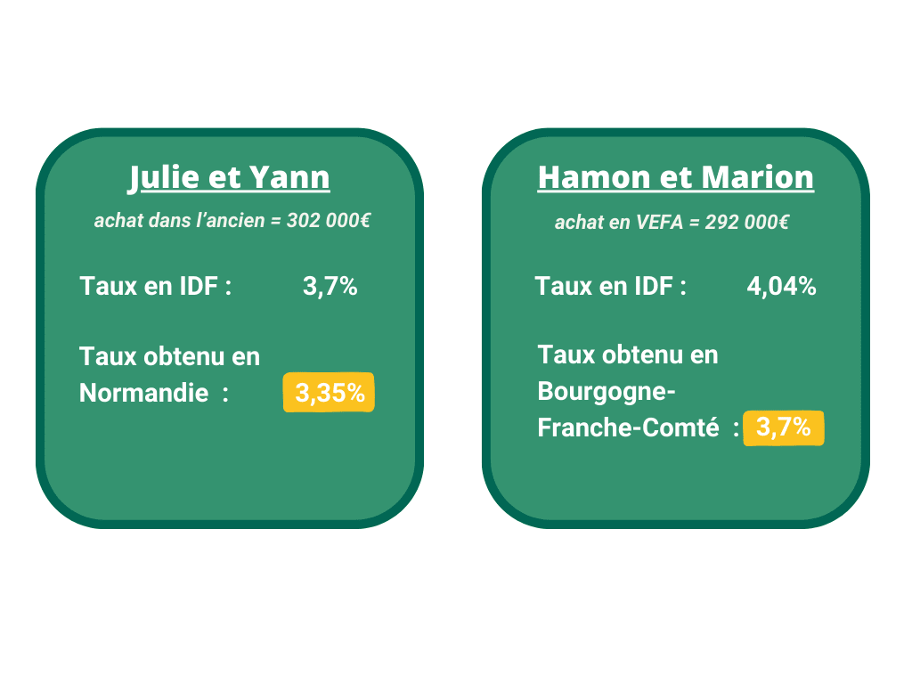 Les taux obtenus pour nos clients en Île-de-France et en région