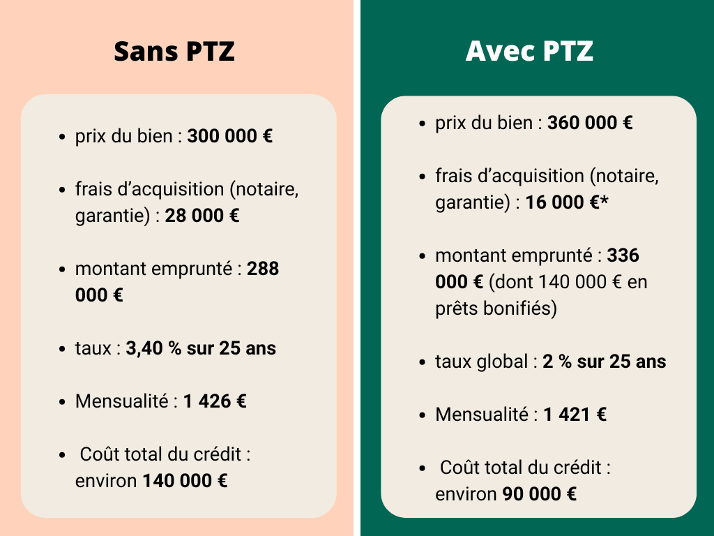 Un comparatif entre emprunt avec ou sans PTZ