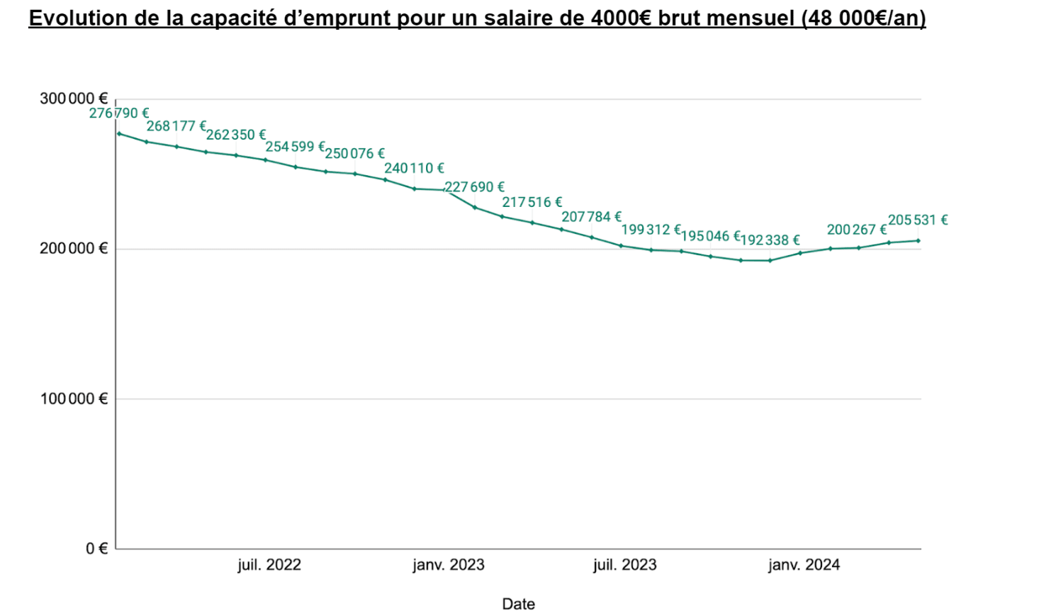 Un graphique montrant l'évolution de la capacité d'emprunt pour un salaire de 4000 euros bruts mensuels