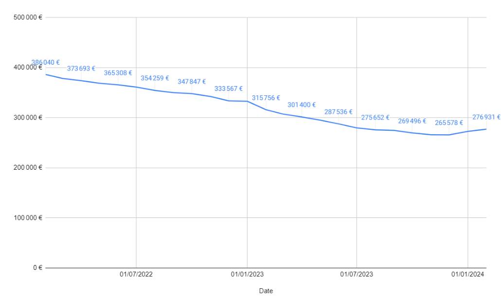 Un graphique montrant l'évolution de la capacité d'emprunt des Français