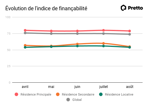 evolution financabilite aout 21