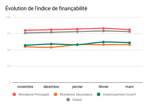 Les indices de finançabilité en mars 2022