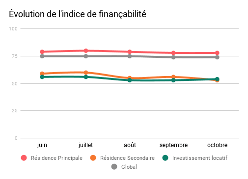 evolution financabilite octobre 21