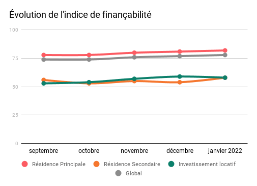 évolution de l'indice de finançabilité