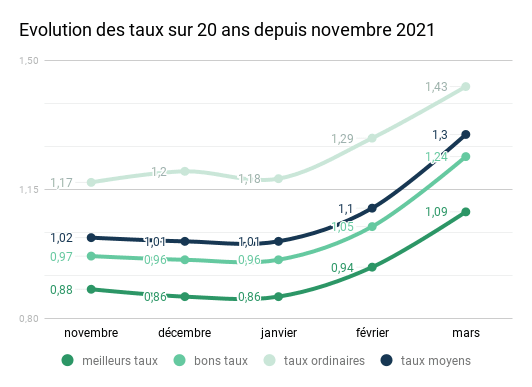 L'évolution des taux immobiliers depuis novembre 2021