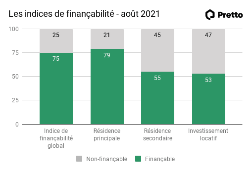 financabilite aout 2021