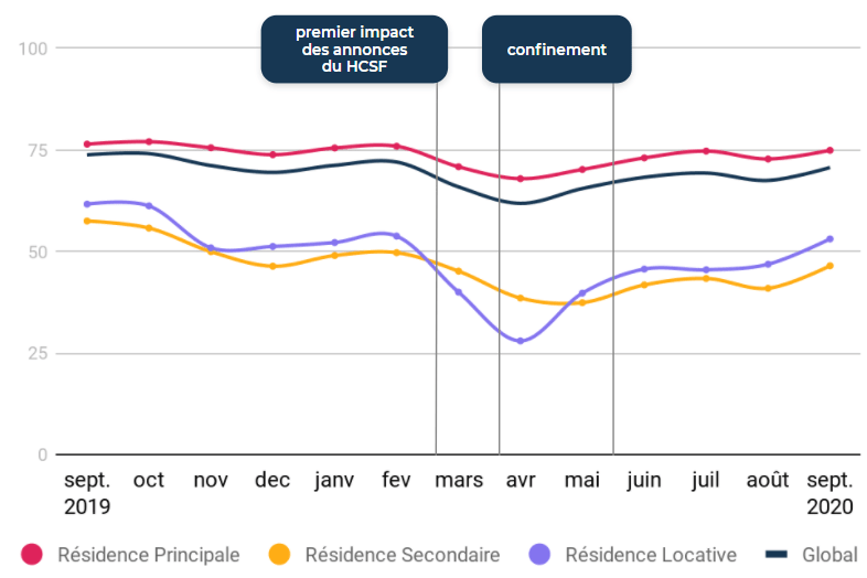 L'indice de finançabilité de Pretto ne se base pas sur les dossiers refusés, mais sur la distance entre l’idée initiale du projet et la réalité en banque. Ici, bilan réalisé entre septembre 2019 et septembre 2020