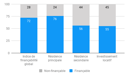 Finançabilité par type de projet en novembre 2020