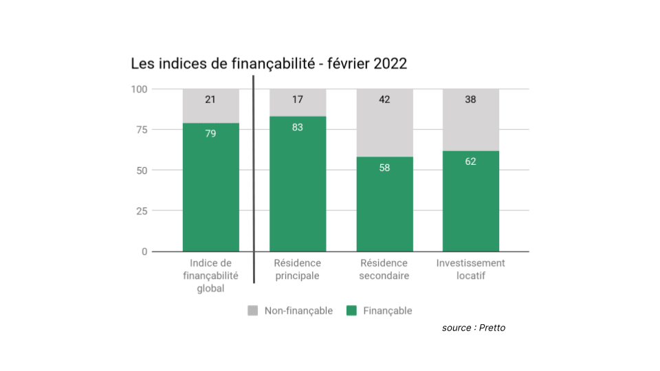 Les indices de finançabilité en février 2022