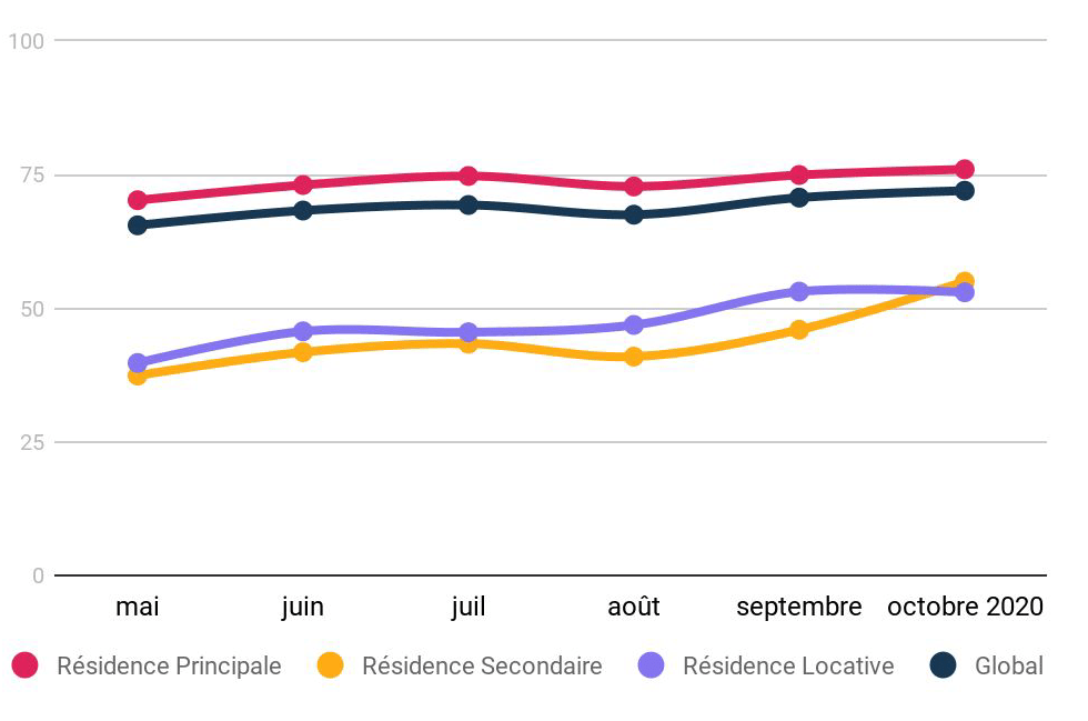 Une hausse de 10 points pour les résidences secondaires