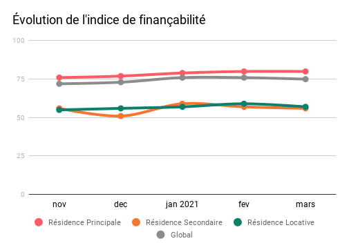 financabilite stable