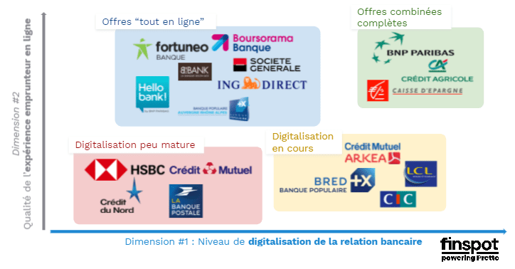 graph banque digitalisation credit immo.png