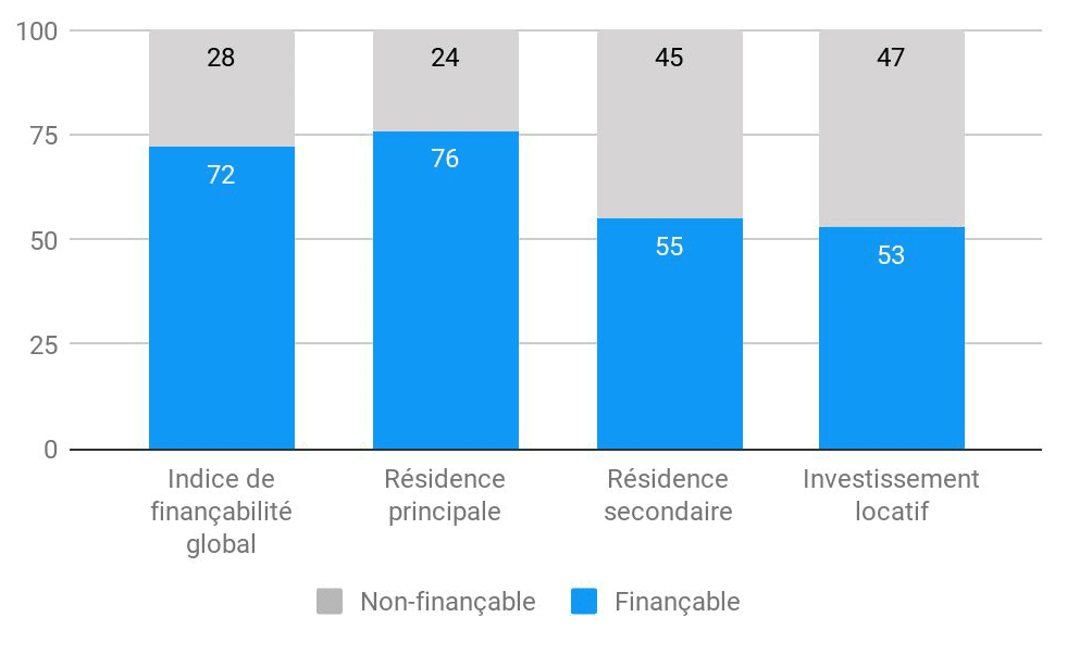 Les indices de finançabilité par type de projet en octobre 2020