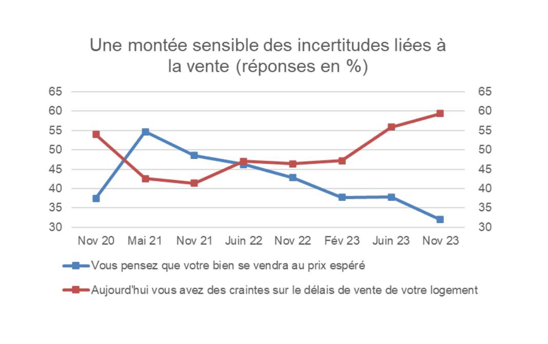 Un graphique montrant les incertitudes qui touchent les vendeurs