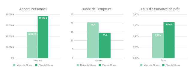 Graphique présentant les différences entre plus et moins de 50 ans