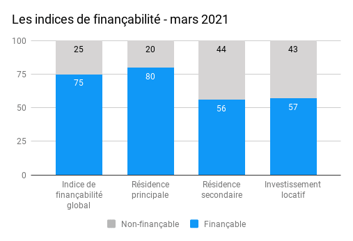 indices financabilite mars 2021