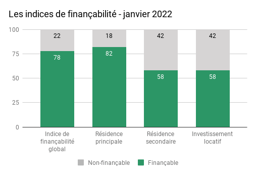 indices de finançabilité janvier 2022