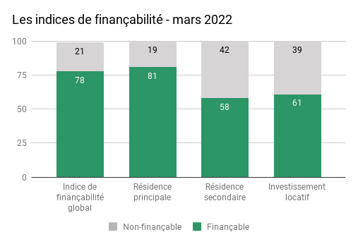 Recul du financement des residences principales