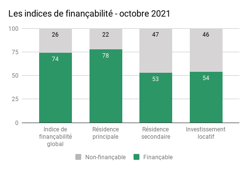 financabilite octobre 2021