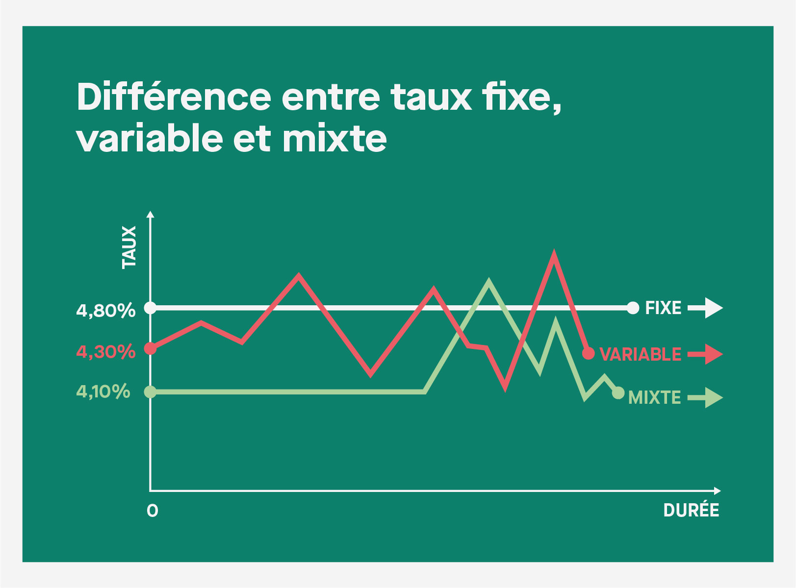 infographie graphique taux fixe variable mixte