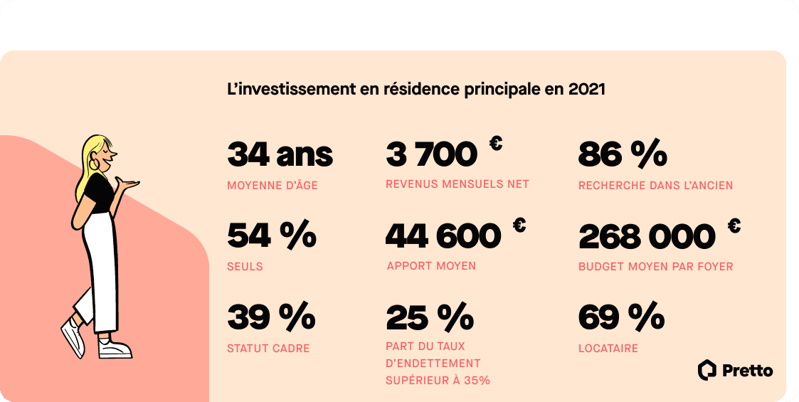 emprunteurs residence principale 2021